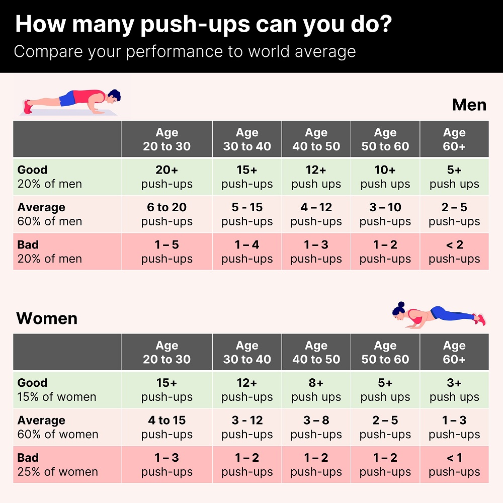 What is the ideal number of push-ups for a 15-year-old?